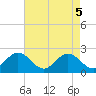 Tide chart for Messick Point, Back River, Virginia on 2025/05/5
