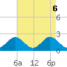 Tide chart for Messick Point, Back River, Virginia on 2025/05/6