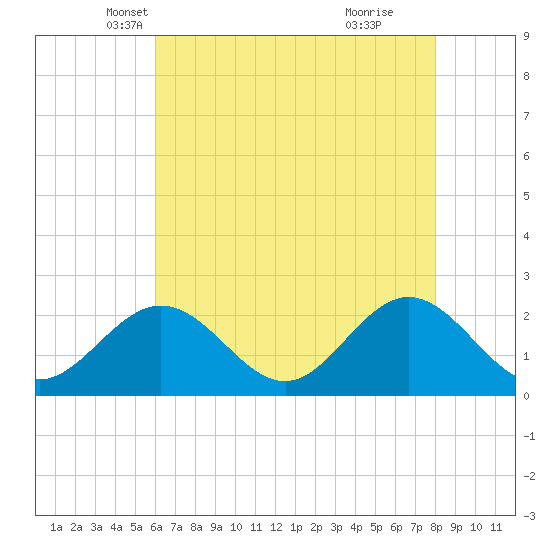 Tide chart for Messick Point, Back River on 2025/05/07