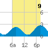 Tide chart for Messick Point, Back River, Virginia on 2025/05/9