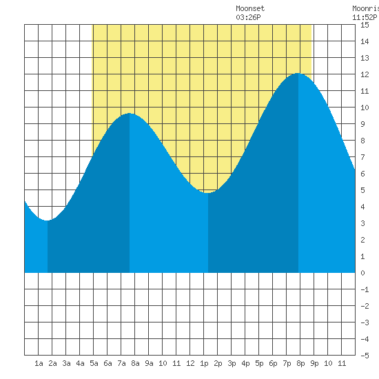 Tide Chart for 2021/08/1