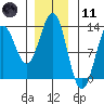 Tide chart for Metlakatla, Alaska on 2024/01/11