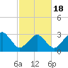 Tide chart for Metompkin Inlet, Virginia on 2021/02/18