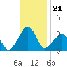 Tide chart for Metompkin Inlet, Virginia on 2021/12/21