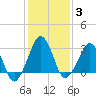 Tide chart for Metompkin Inlet, Virginia on 2022/02/3