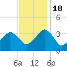 Tide chart for Metompkin Inlet, Virginia on 2022/11/18