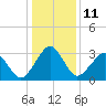 Tide chart for Metompkin Inlet, Virginia on 2023/01/11