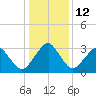 Tide chart for Metompkin Inlet, Virginia on 2023/01/12
