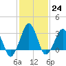 Tide chart for Metompkin Inlet, Virginia on 2023/01/24