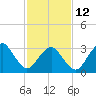 Tide chart for Metompkin Inlet, Virginia on 2023/02/12