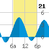 Tide chart for Metompkin Inlet, Virginia on 2023/02/21
