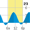 Tide chart for Metompkin Inlet, Virginia on 2023/02/23