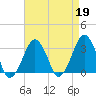 Tide chart for Metompkin Inlet, Virginia on 2023/04/19