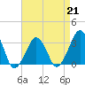Tide chart for Metompkin Inlet, Virginia on 2023/04/21