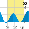 Tide chart for Metompkin Inlet, Virginia on 2023/04/22