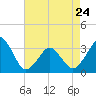 Tide chart for Metompkin Inlet, Virginia on 2023/04/24