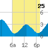Tide chart for Metompkin Inlet, Virginia on 2023/04/25