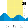 Tide chart for Metompkin Inlet, Virginia on 2023/04/28