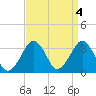 Tide chart for Metompkin Inlet, Virginia on 2023/04/4