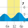 Tide chart for Metompkin Inlet, Virginia on 2023/11/7