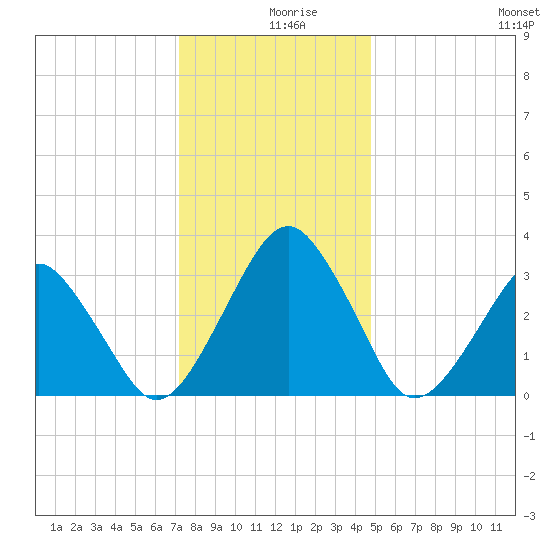 Tide Chart for 2023/12/18