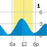 Tide chart for Metompkin Inlet, Virginia on 2023/12/1