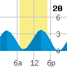Tide chart for Metompkin Inlet, Virginia on 2023/12/20
