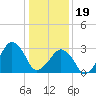 Tide chart for Metompkin Inlet, Virginia on 2024/01/19