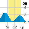 Tide chart for Metompkin Inlet, Virginia on 2024/01/20