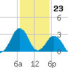Tide chart for Metompkin Inlet, Virginia on 2024/01/23