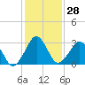 Tide chart for Metompkin Inlet, Virginia on 2024/01/28