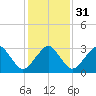 Tide chart for Metompkin Inlet, Virginia on 2024/01/31