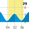 Tide chart for Metompkin Inlet, Virginia on 2024/03/29