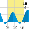 Tide chart for Metompkin Inlet, Virginia on 2024/04/10