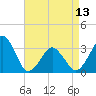 Tide chart for Metompkin Inlet, Virginia on 2024/04/13