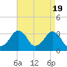 Tide chart for Metompkin Inlet, Virginia on 2024/04/19