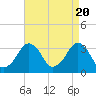 Tide chart for Metompkin Inlet, Virginia on 2024/04/20