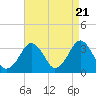 Tide chart for Metompkin Inlet, Virginia on 2024/04/21