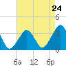 Tide chart for Metompkin Inlet, Virginia on 2024/04/24
