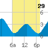 Tide chart for Metompkin Inlet, Virginia on 2024/04/29