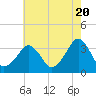 Tide chart for Metompkin Inlet, Virginia on 2024/05/20