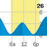 Tide chart for Metompkin Inlet, Virginia on 2024/05/26