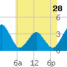 Tide chart for Metompkin Inlet, Virginia on 2024/05/28
