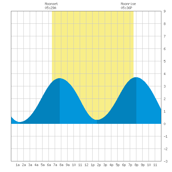 Tide chart for Metompkin Inlet on 2025/04/10