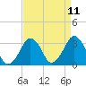 Tide chart for Metompkin Inlet, Virginia on 2025/04/11