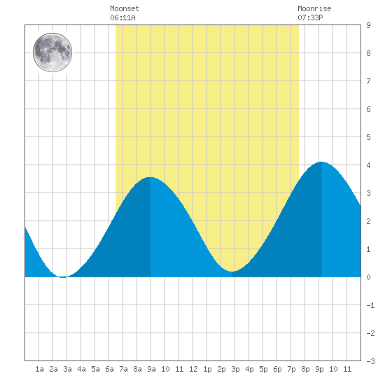 Tide chart for Metompkin Inlet on 2025/04/12