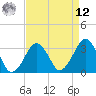 Tide chart for Metompkin Inlet, Virginia on 2025/04/12