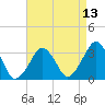 Tide chart for Metompkin Inlet, Virginia on 2025/04/13