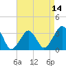 Tide chart for Metompkin Inlet, Virginia on 2025/04/14