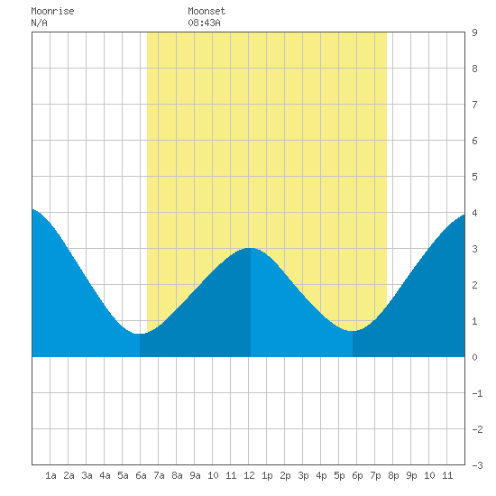 Tide chart for Metompkin Inlet on 2025/04/17